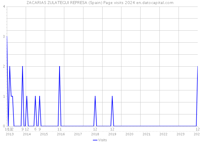 ZACARIAS ZULATEGUI REPRESA (Spain) Page visits 2024 