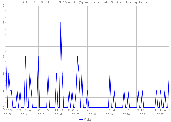 ISABEL COSIDO GUTIERREZ MARIA- (Spain) Page visits 2024 