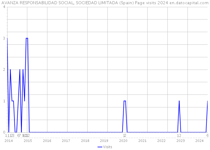 AVANZA RESPONSABILIDAD SOCIAL, SOCIEDAD LIMITADA (Spain) Page visits 2024 