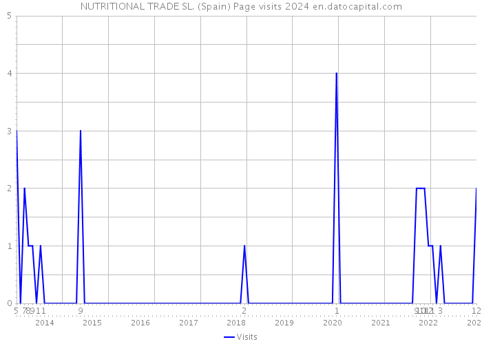NUTRITIONAL TRADE SL. (Spain) Page visits 2024 