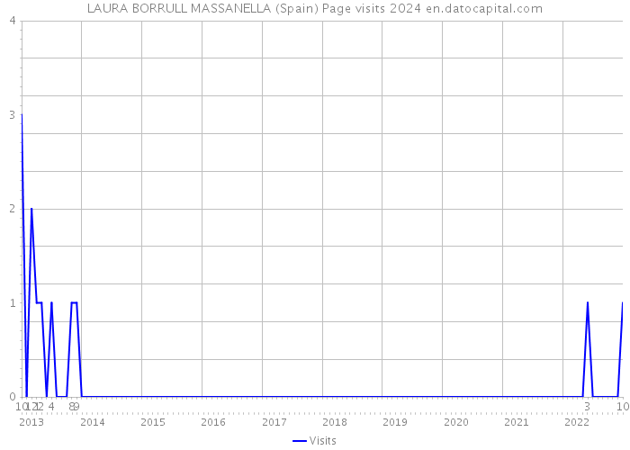 LAURA BORRULL MASSANELLA (Spain) Page visits 2024 