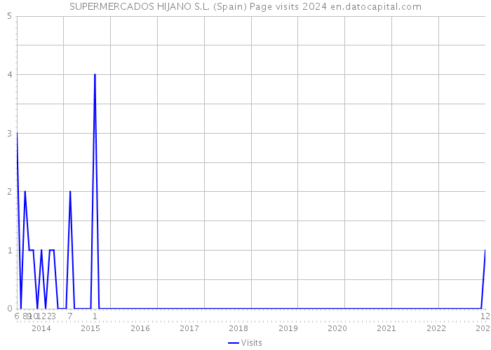 SUPERMERCADOS HIJANO S.L. (Spain) Page visits 2024 