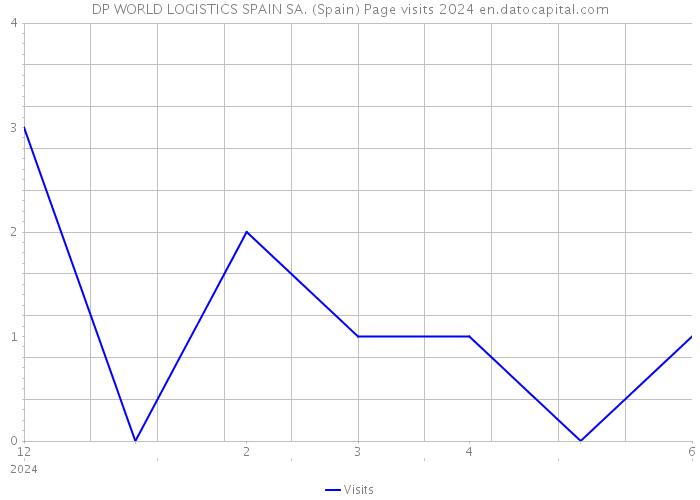 DP WORLD LOGISTICS SPAIN SA. (Spain) Page visits 2024 