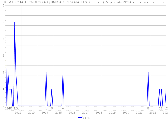 KEMTECNIA TECNOLOGIA QUIMICA Y RENOVABLES SL (Spain) Page visits 2024 
