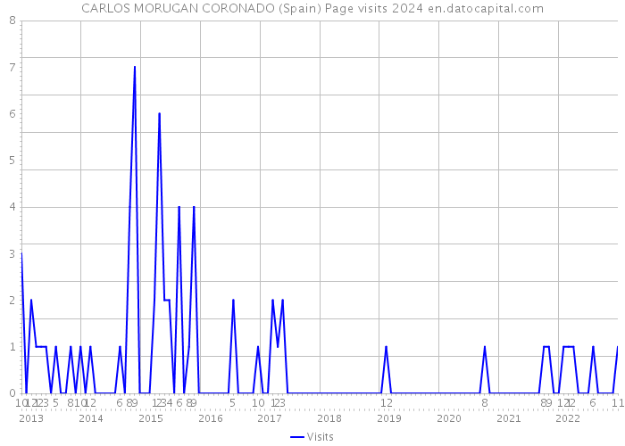 CARLOS MORUGAN CORONADO (Spain) Page visits 2024 