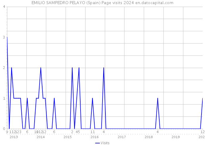 EMILIO SAMPEDRO PELAYO (Spain) Page visits 2024 