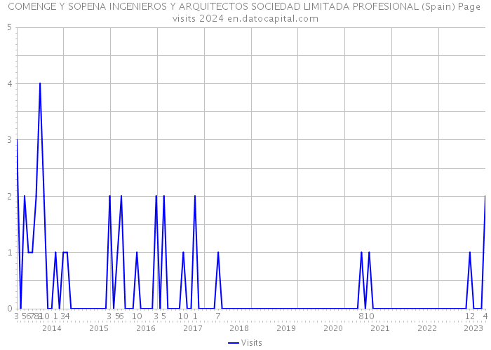 COMENGE Y SOPENA INGENIEROS Y ARQUITECTOS SOCIEDAD LIMITADA PROFESIONAL (Spain) Page visits 2024 