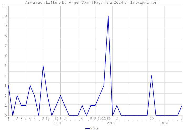 Asociacion La Mano Del Angel (Spain) Page visits 2024 