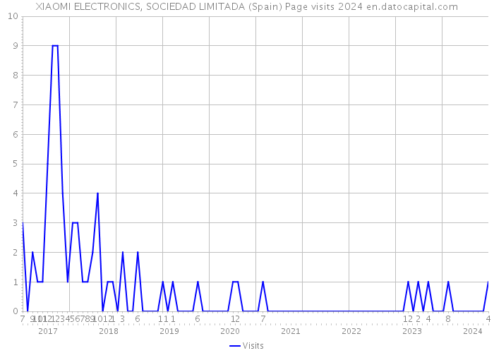 XIAOMI ELECTRONICS, SOCIEDAD LIMITADA (Spain) Page visits 2024 