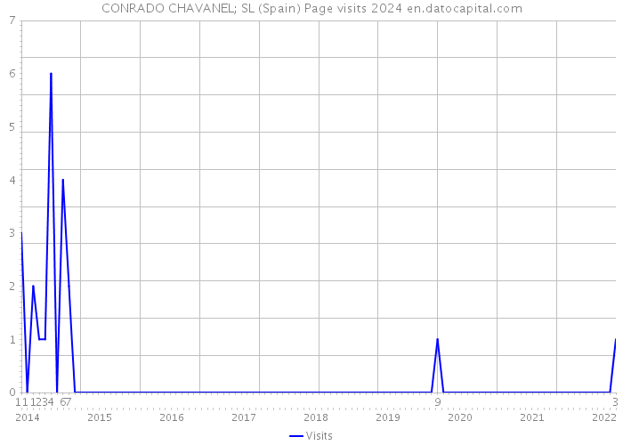 CONRADO CHAVANEL; SL (Spain) Page visits 2024 