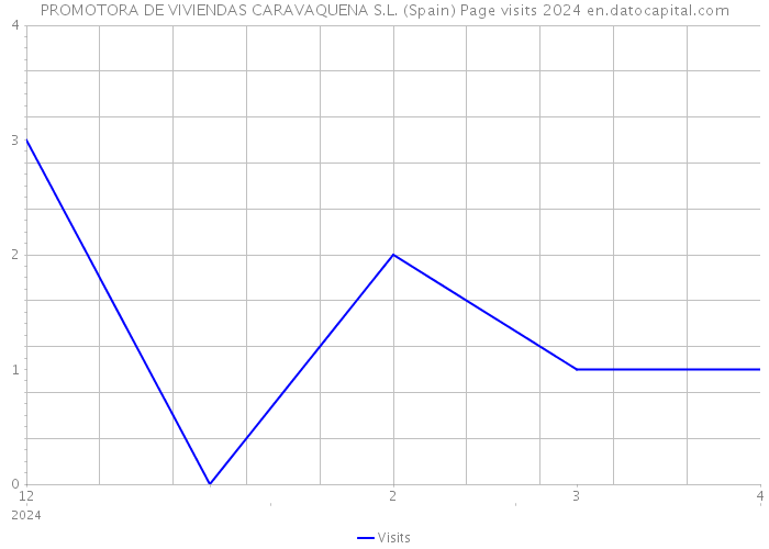 PROMOTORA DE VIVIENDAS CARAVAQUENA S.L. (Spain) Page visits 2024 