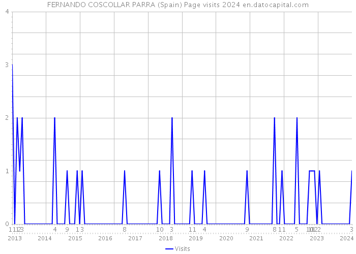FERNANDO COSCOLLAR PARRA (Spain) Page visits 2024 