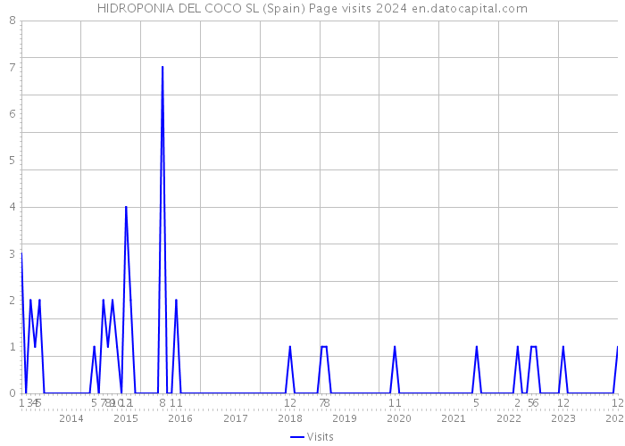 HIDROPONIA DEL COCO SL (Spain) Page visits 2024 