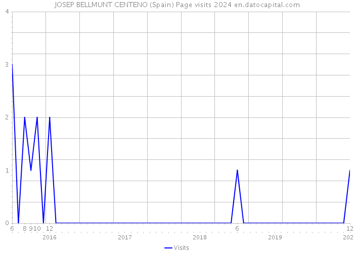 JOSEP BELLMUNT CENTENO (Spain) Page visits 2024 