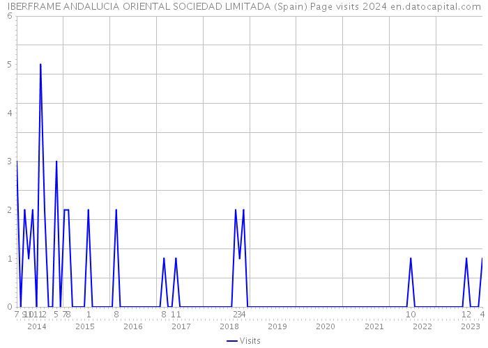 IBERFRAME ANDALUCIA ORIENTAL SOCIEDAD LIMITADA (Spain) Page visits 2024 