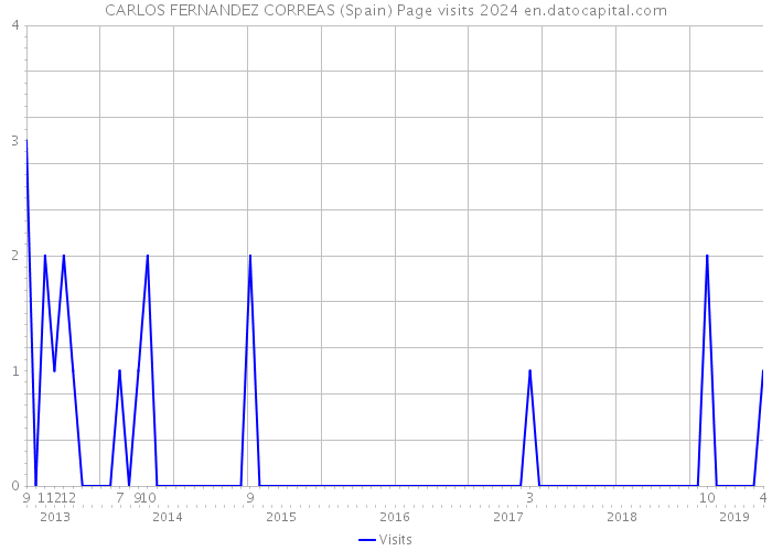 CARLOS FERNANDEZ CORREAS (Spain) Page visits 2024 