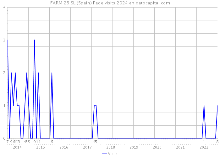 FARM 23 SL (Spain) Page visits 2024 