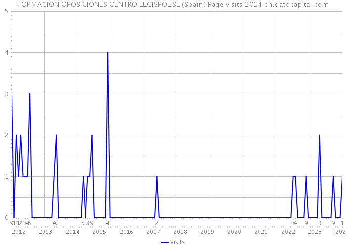 FORMACION OPOSICIONES CENTRO LEGISPOL SL (Spain) Page visits 2024 