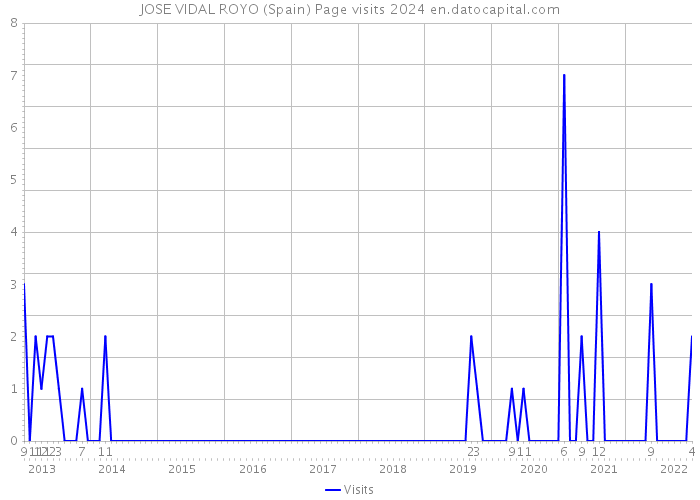 JOSE VIDAL ROYO (Spain) Page visits 2024 