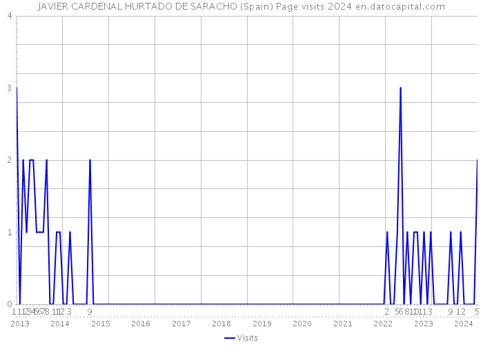 JAVIER CARDENAL HURTADO DE SARACHO (Spain) Page visits 2024 
