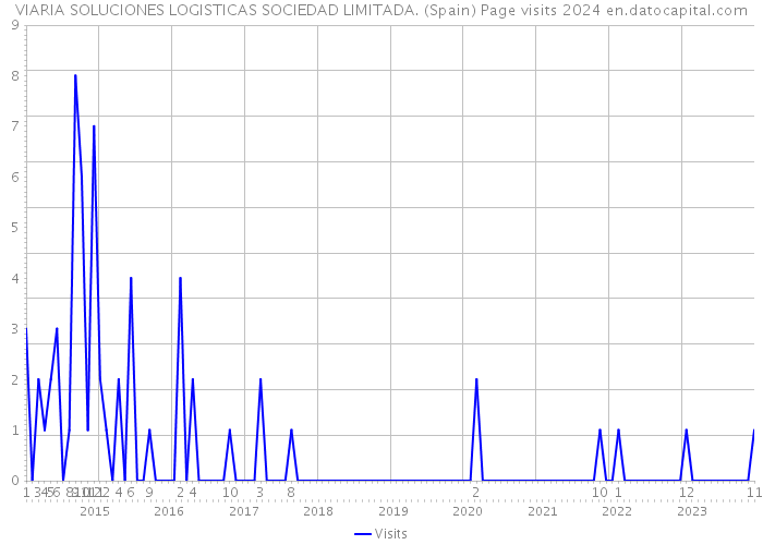 VIARIA SOLUCIONES LOGISTICAS SOCIEDAD LIMITADA. (Spain) Page visits 2024 