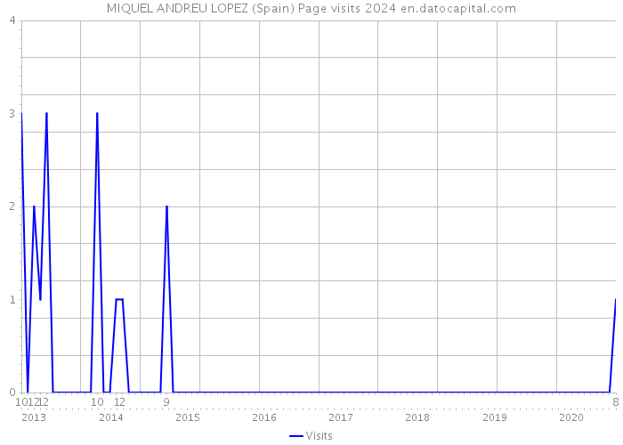 MIQUEL ANDREU LOPEZ (Spain) Page visits 2024 