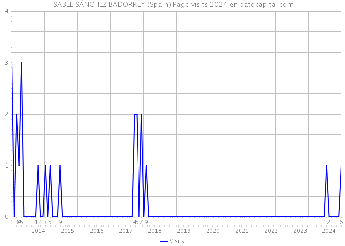 ISABEL SÁNCHEZ BADORREY (Spain) Page visits 2024 