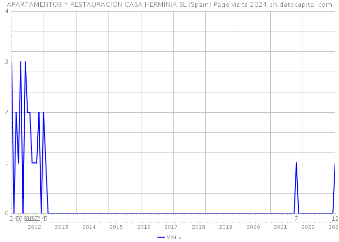 APARTAMENTOS Y RESTAURACION CASA HERMINIA SL (Spain) Page visits 2024 
