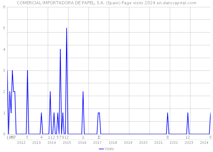 COMERCIAL IMPORTADORA DE PAPEL, S.A. (Spain) Page visits 2024 