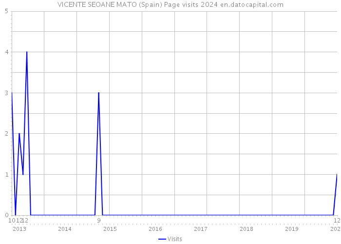 VICENTE SEOANE MATO (Spain) Page visits 2024 