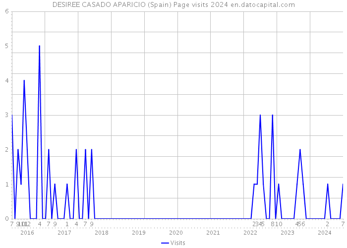 DESIREE CASADO APARICIO (Spain) Page visits 2024 