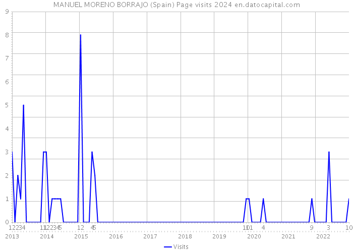MANUEL MORENO BORRAJO (Spain) Page visits 2024 