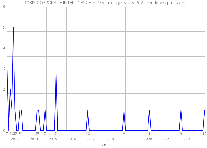 PROBIS CORPORATE INTELLIGENCE SL (Spain) Page visits 2024 