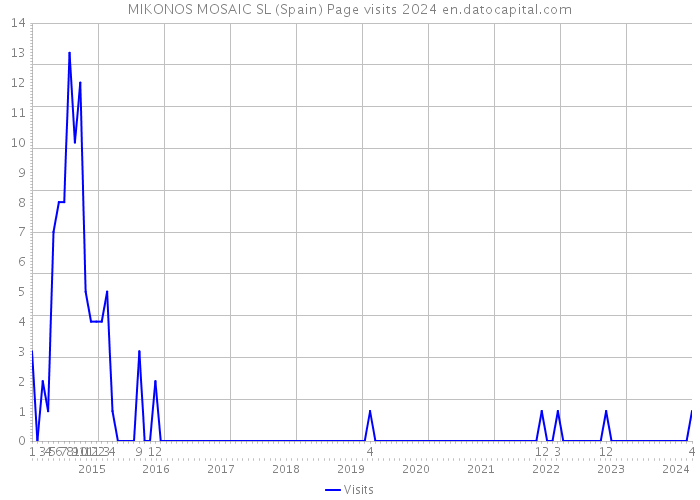 MIKONOS MOSAIC SL (Spain) Page visits 2024 