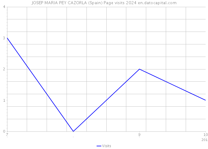 JOSEP MARIA PEY CAZORLA (Spain) Page visits 2024 