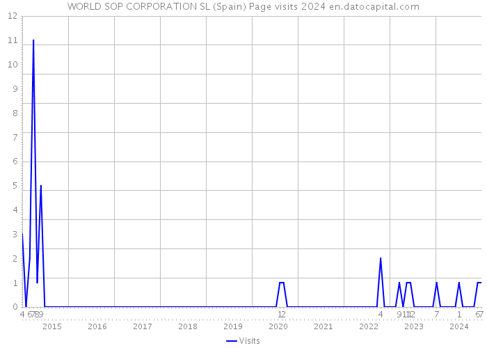 WORLD SOP CORPORATION SL (Spain) Page visits 2024 