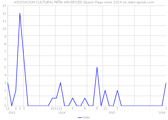 ASOCIACION CULTURAL PEÑA ARUSPICES (Spain) Page visits 2024 