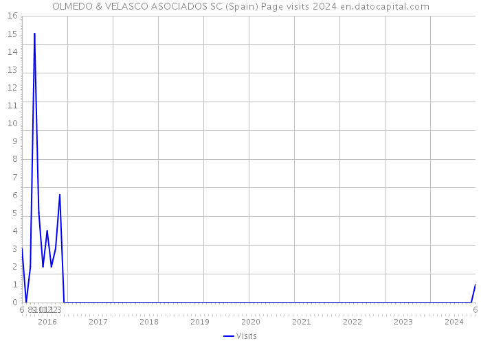 OLMEDO & VELASCO ASOCIADOS SC (Spain) Page visits 2024 