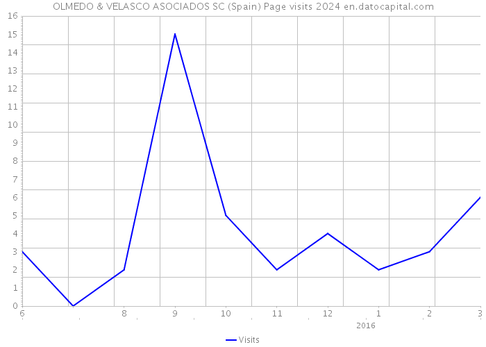 OLMEDO & VELASCO ASOCIADOS SC (Spain) Page visits 2024 