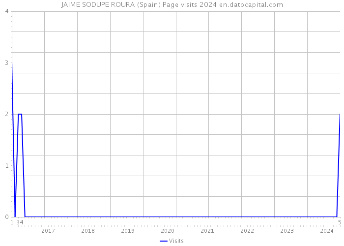JAIME SODUPE ROURA (Spain) Page visits 2024 