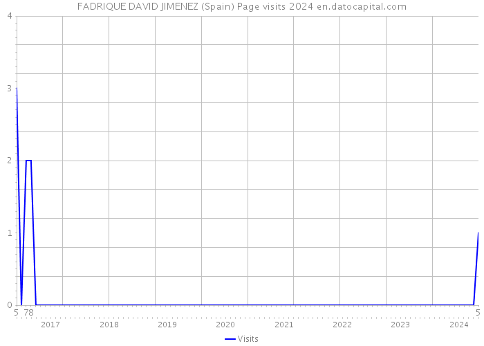 FADRIQUE DAVID JIMENEZ (Spain) Page visits 2024 