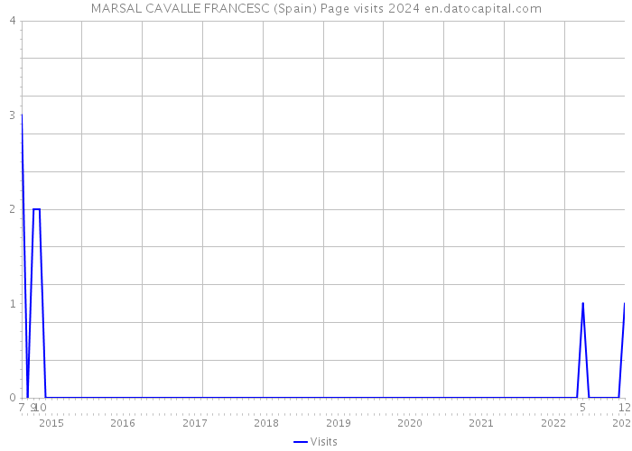 MARSAL CAVALLE FRANCESC (Spain) Page visits 2024 