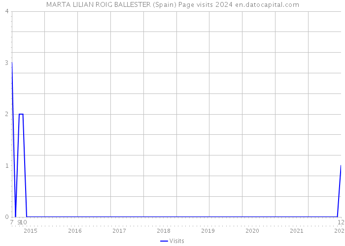 MARTA LILIAN ROIG BALLESTER (Spain) Page visits 2024 