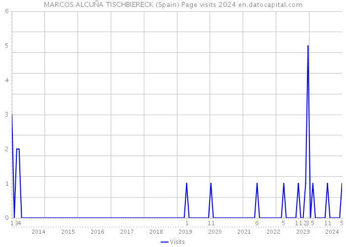 MARCOS ALCUÑA TISCHBIERECK (Spain) Page visits 2024 