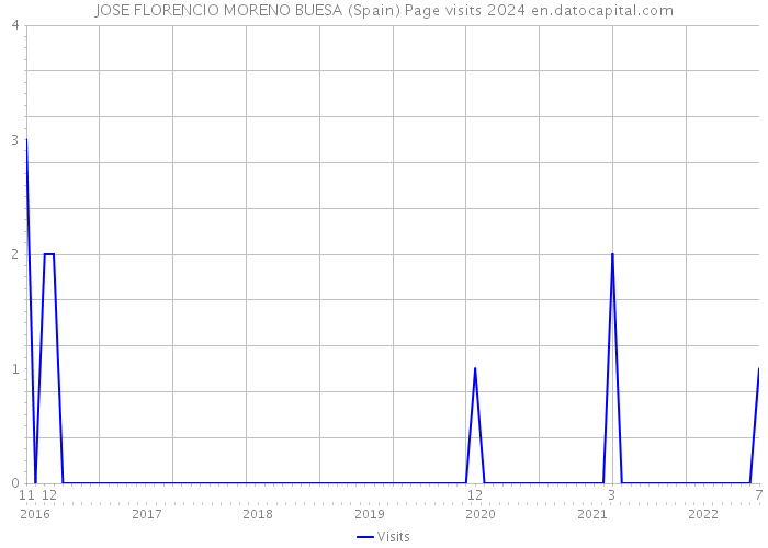 JOSE FLORENCIO MORENO BUESA (Spain) Page visits 2024 