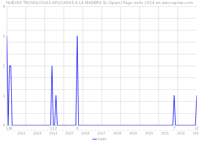 NUEVAS TECNOLOGIAS APLICADAS A LA MADERA SL (Spain) Page visits 2024 
