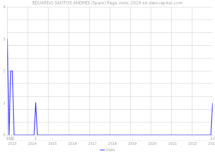 EDUARDO SANTOS ANDRES (Spain) Page visits 2024 