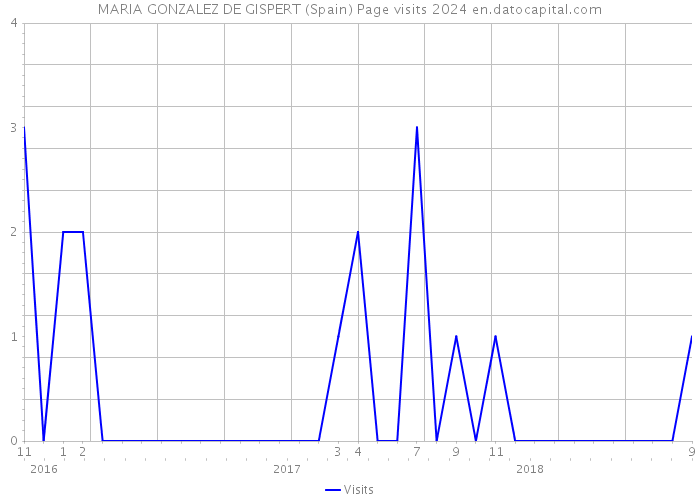 MARIA GONZALEZ DE GISPERT (Spain) Page visits 2024 