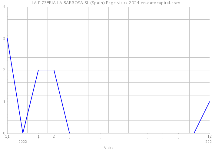 LA PIZZERIA LA BARROSA SL (Spain) Page visits 2024 