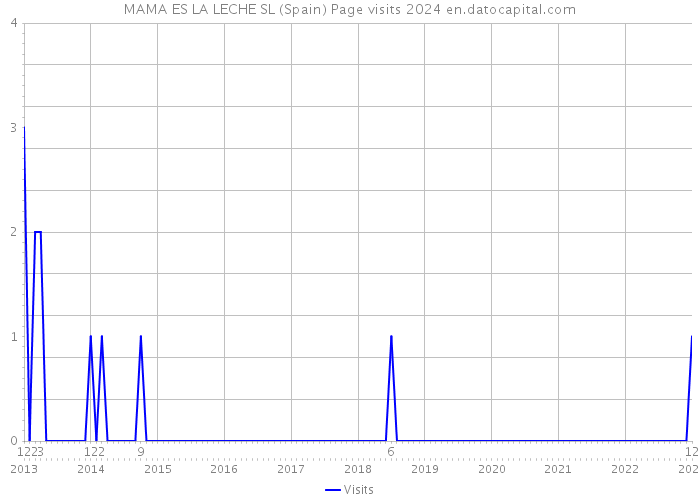 MAMA ES LA LECHE SL (Spain) Page visits 2024 